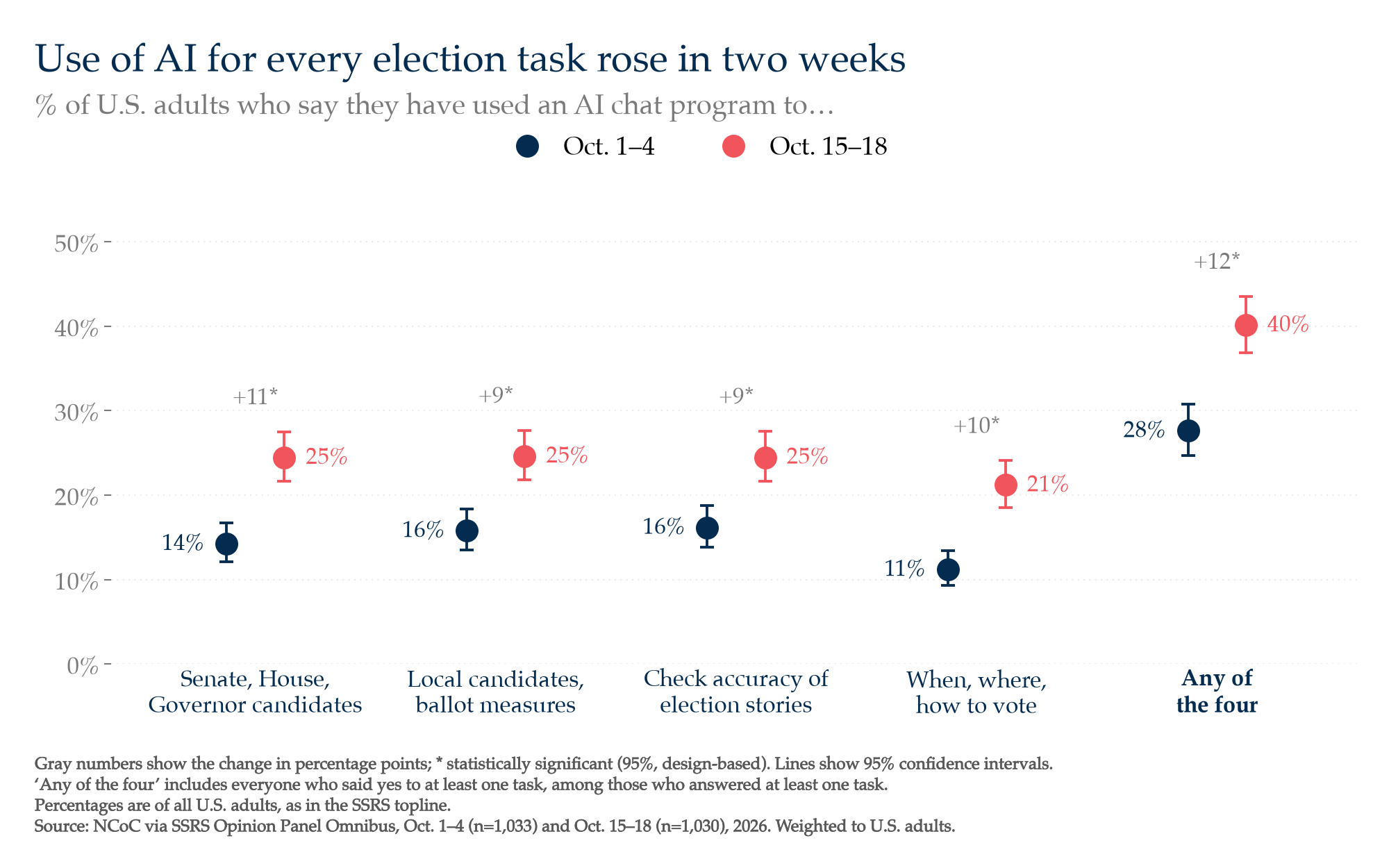 Dot chart: share of adults using AI for four election tasks rose 9-11 points each from early to mid-October 2026; any use rose 28% to 40%.