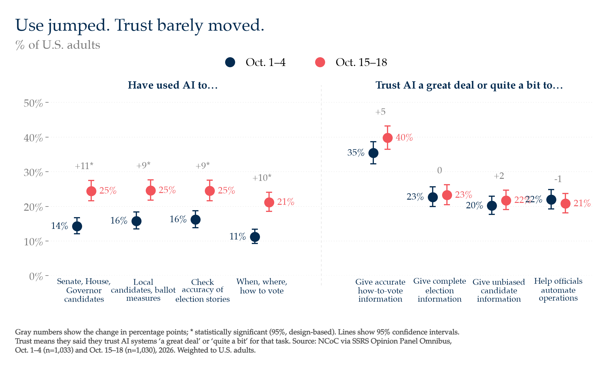 Dot chart: AI use for four election tasks rose 9-11 points in two weeks; trust in AI on four items changed by 5 points or less.