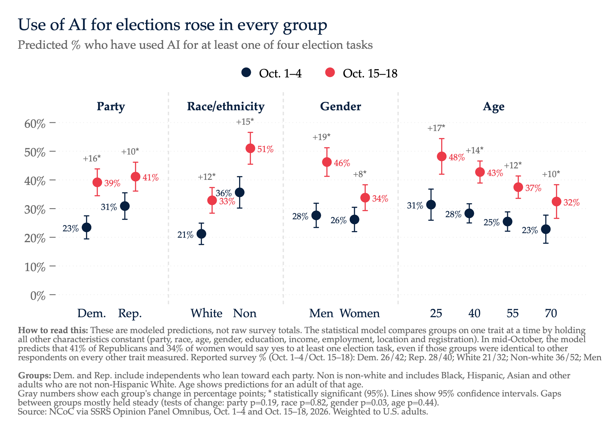 Dot chart: predicted AI election use rose in every party, race, gender and age group from early to mid-October 2026; men rose fastest.