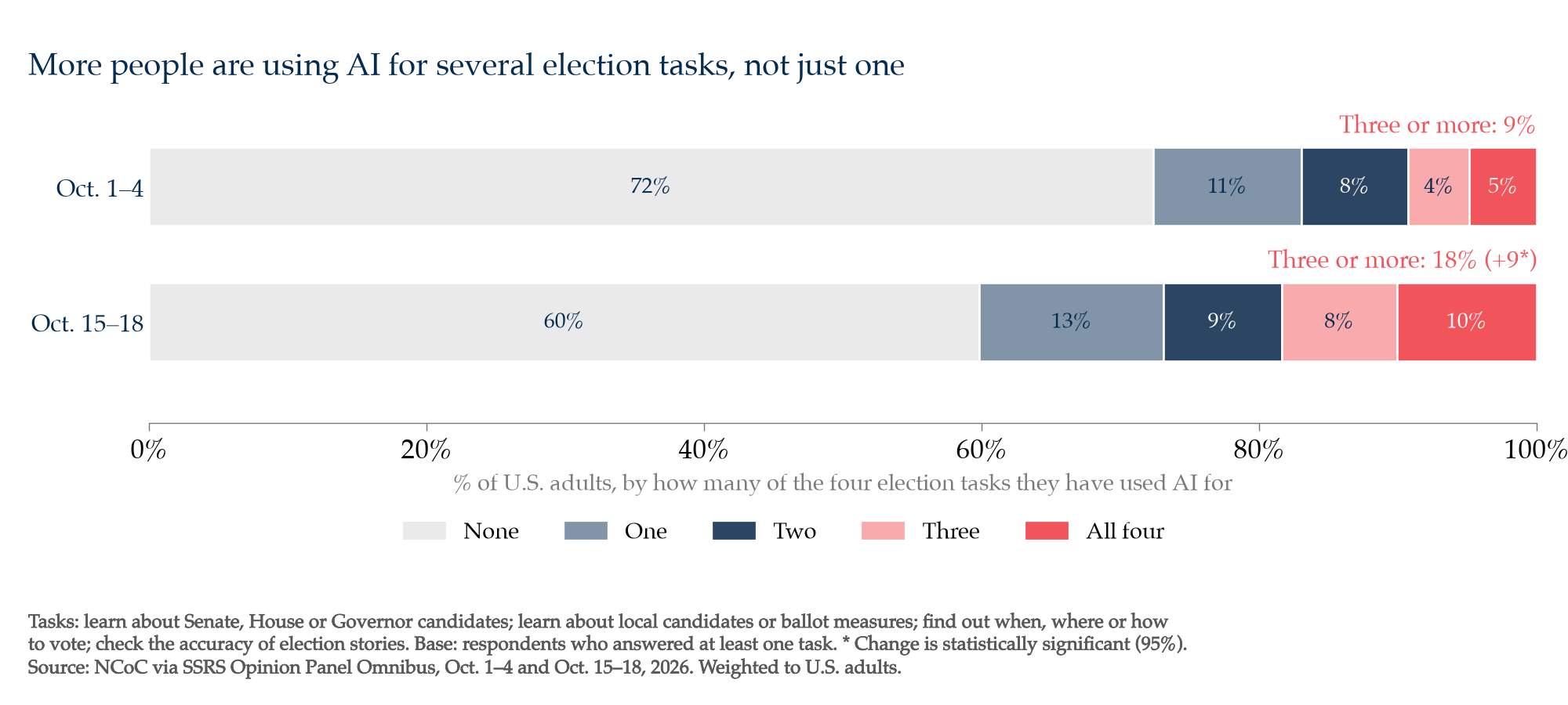 Stacked bars by wave: share of adults using AI for 0-4 election tasks; three or more doubled from 9% to 18% between early and mid-October.