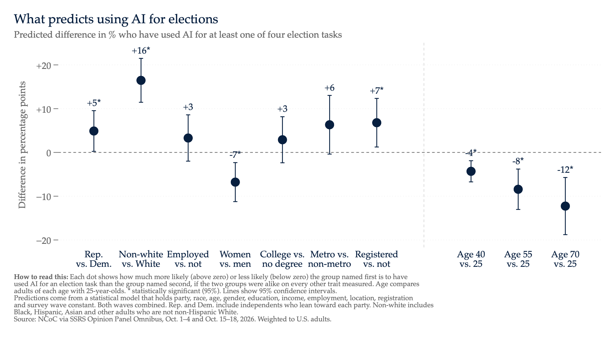 Dot chart of adjusted gaps in AI election use: non-white +16 points largest; use falls with age; women -7; registered +7; Republicans +5.