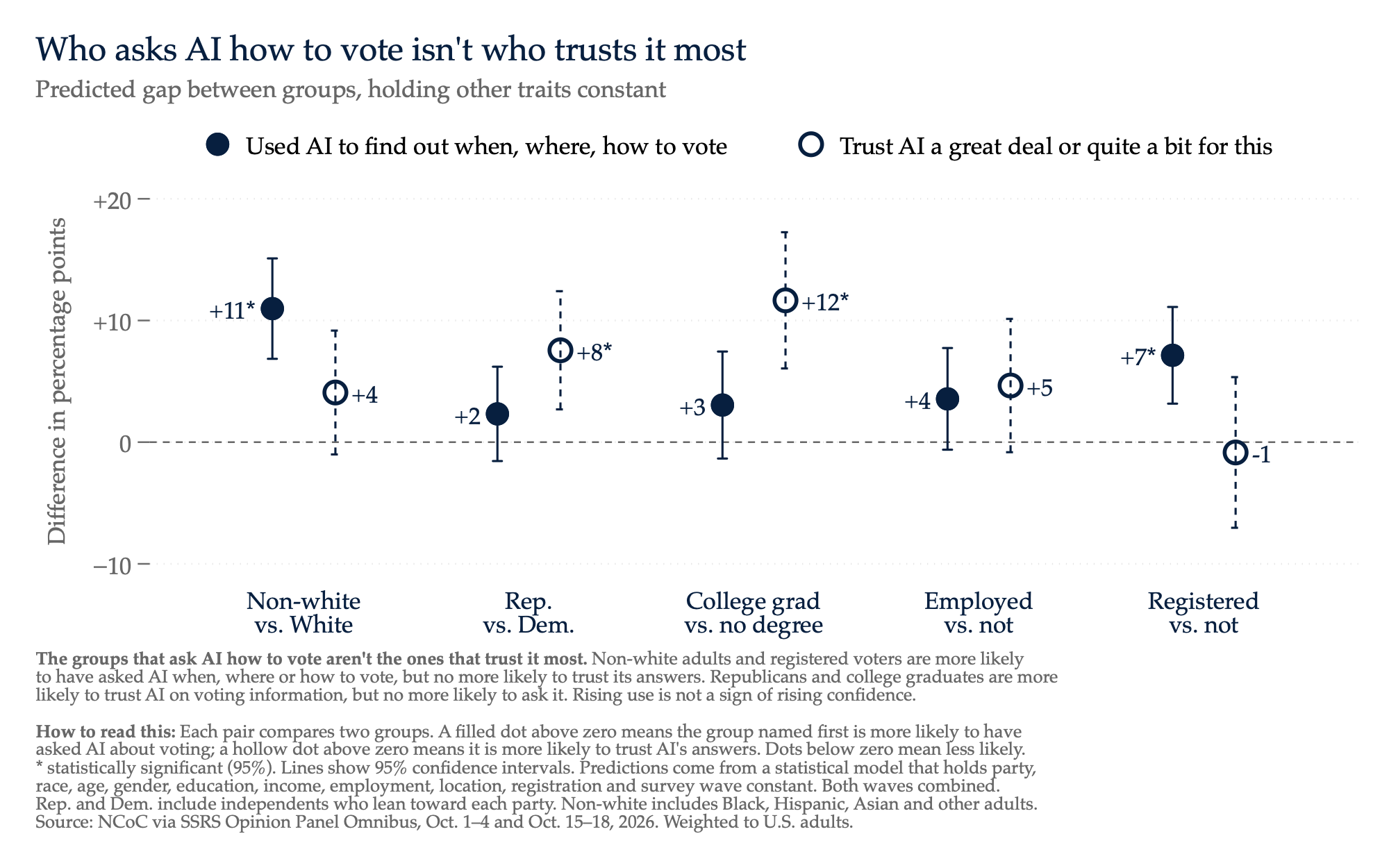 Paired dot chart of adjusted gaps in asking AI how to vote vs. trusting it, for five group comparisons; the groups that ask more don't trust more.