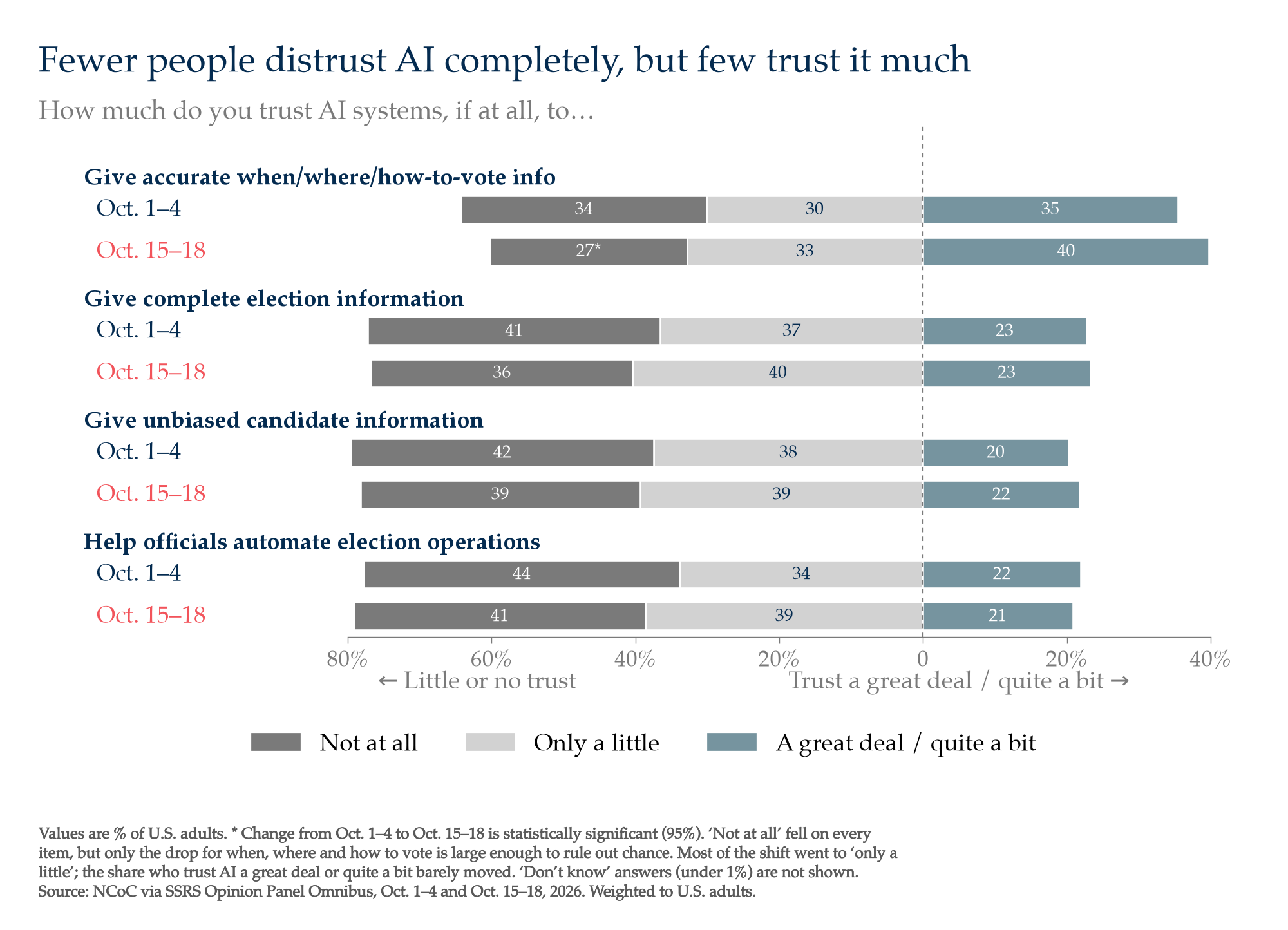 Diverging bars for four AI trust items by wave; "not at all" fell slightly on each, while trusting AI a great deal or quite a bit stayed flat.