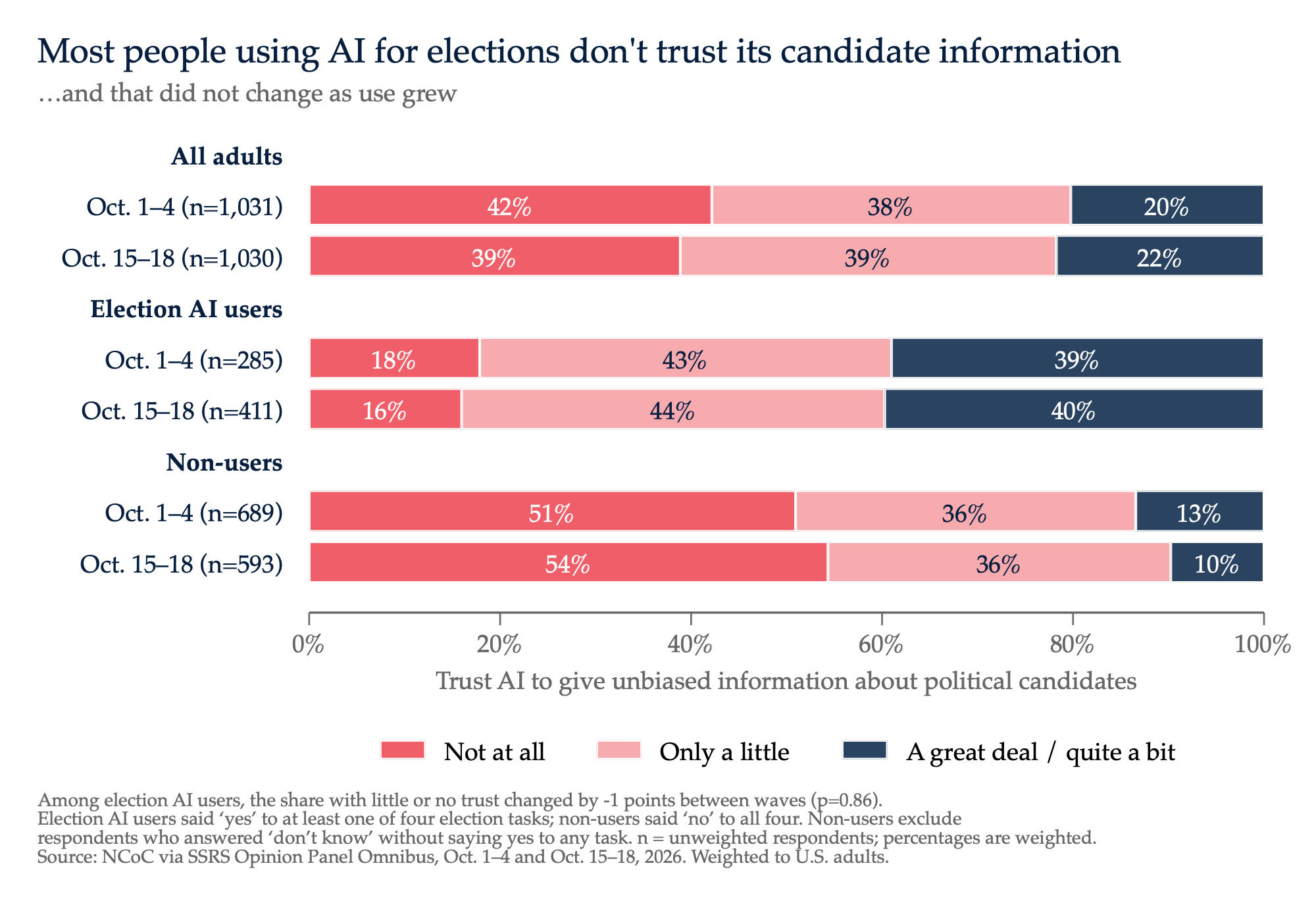Stacked bars: trust in AI candidate info by wave for all adults, AI users and non-users; about 60% of users have little or no trust in both waves.